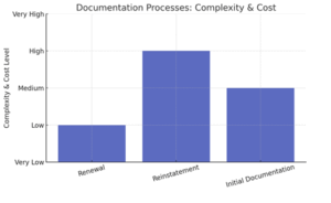 Reinstatement of Documentation