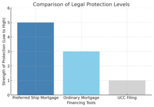 Preferred Ship Mortgage