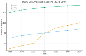 Deletion from USCG Documentation