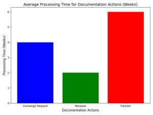 Exchange of USCG Documentation