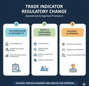 Change of Trade Indicator