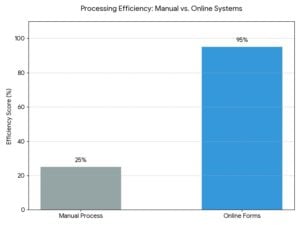 Coast Guard Vessel Forms