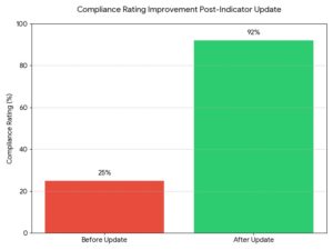 Change of Trade Indicator
