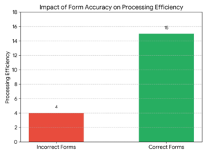USCG Vessel Documentation Forms