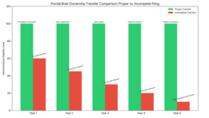 Florida Boat Ownership Transfer