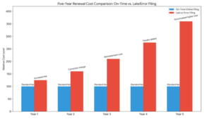 Online USCG Renewal Lower Fees