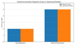 initial vessel documentation 