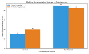 reinstate your documentation