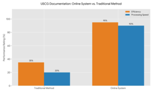 vessel documentation online uscg