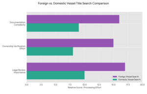 foreign vessel title request 