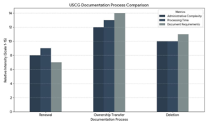 uscg documentation deletion form