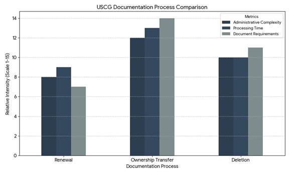 USCG Documentation Deletion Form Guide for Vessel Owners