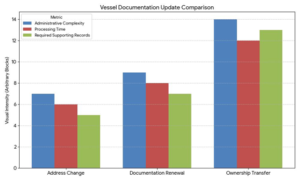 vessel address change form 